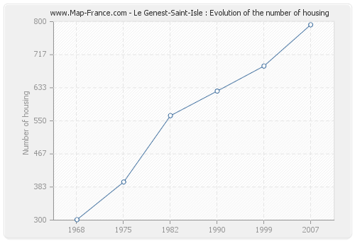 Le Genest-Saint-Isle : Evolution of the number of housing